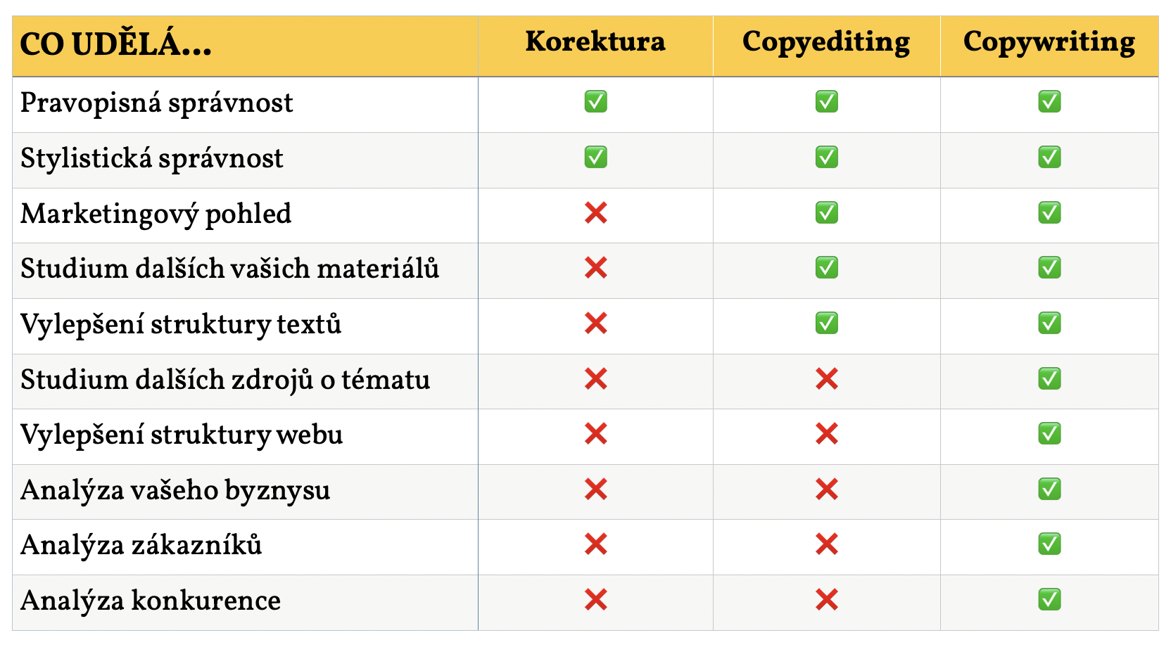 Co s vašimi texty udělá korektor, copyeditor a copywriter